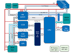 The CPU and its external connections